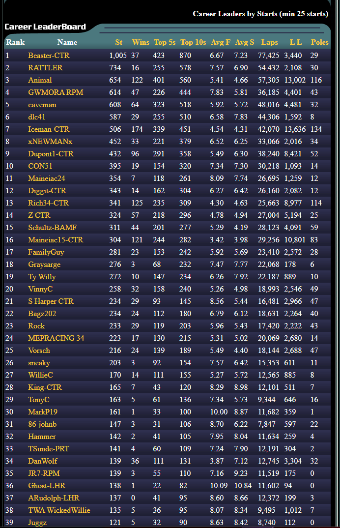 STATPAK career starts leaderboard, circa 2010